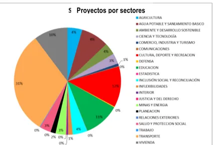 Figura 16 Proporción de proyectos aprobados por cada región. Fuente: Construcción del Autor