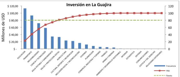 Figura 27. Inversión de proyectos en el departamento de La Guajira. Fuente: Construcción del Autor