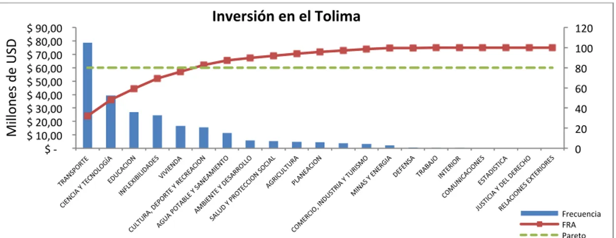 Figura 47. Inversión de proyectos en el departamento de Tolima. Fuente: Construcción del Autor