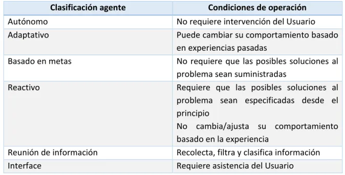 Tabla 4 Caracterización de agentes según rol y condiciones de operación Clasificación agente  Condiciones de operación 