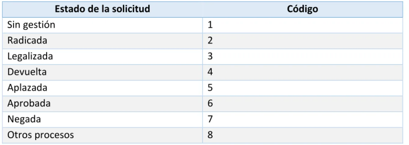 Tabla 9 Esquema de codificación estados finales e intermedios de la solicitud 