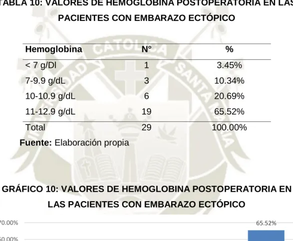 TABLA 10: VALORES DE HEMOGLOBINA POSTOPERATORIA EN LAS  PACIENTES CON EMBARAZO ECTÓPICO  