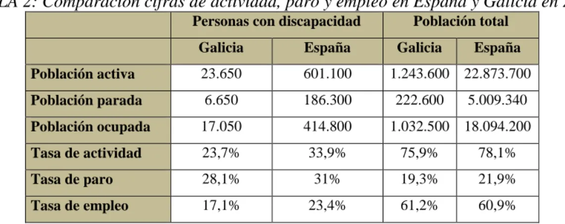 TABLA 2: Comparación cifras de actividad, paro y empleo en España y Galicia en 2015 