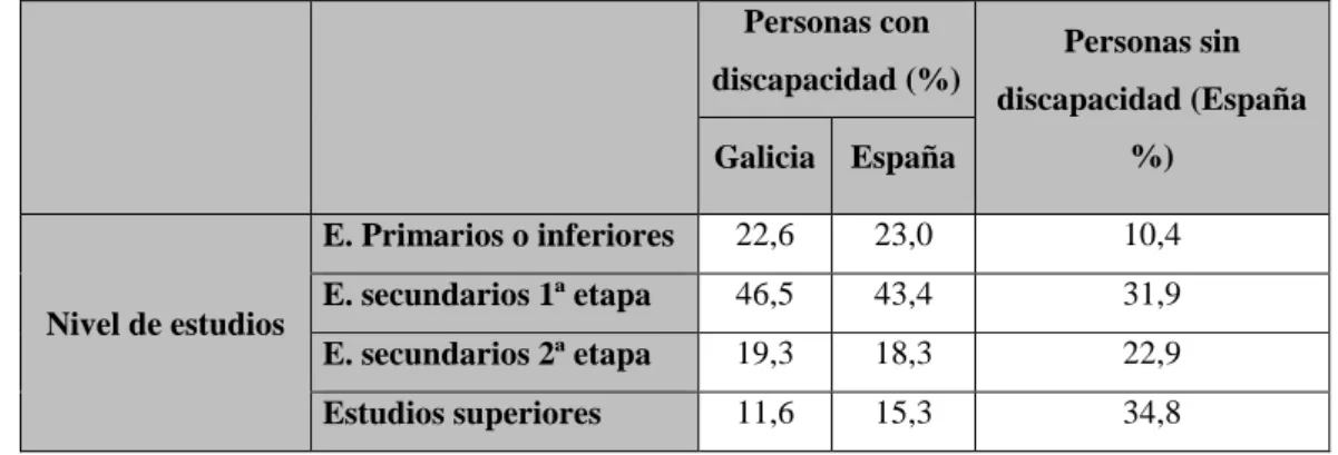 TABLA  4:  Comparación  nivel  de  estudios  de  personas  con  discapacidad  y  sin  discapacidad en España y Galicia en 2015 