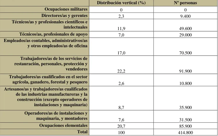 TABLA 6: Distribución de las personas con discapacidad ocupadas por tipo de ocupación  en España en 2015 