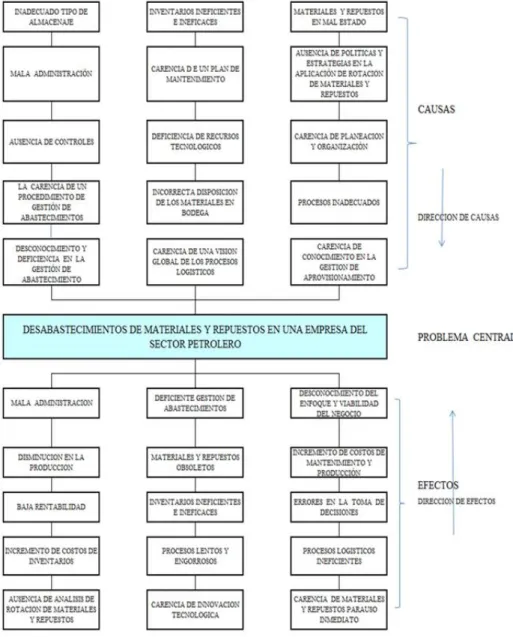 Figura 1  Árbol de Problemas 