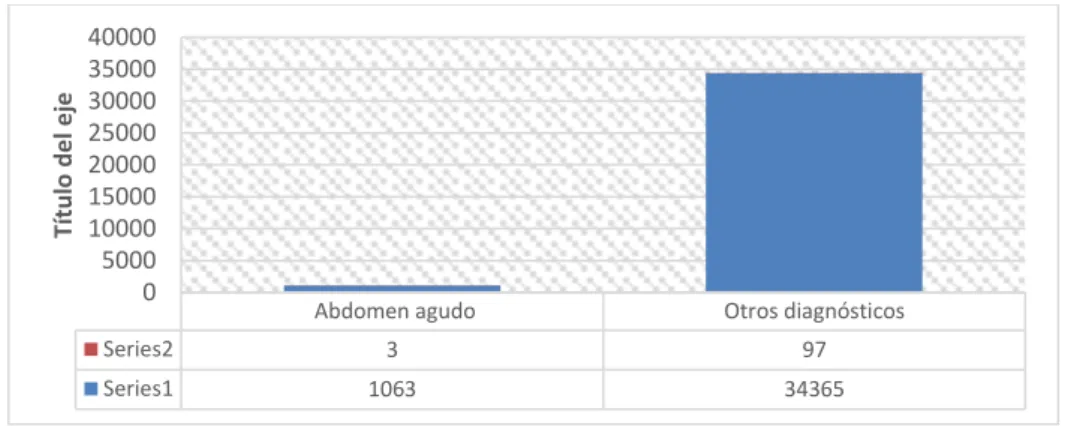 Gráfico  1:  Frecuencia  de  pacientes  con  diagnóstico  de    abdomen  agudo,  servicio  de  emergencia, Hospital “El Carmen”, Manabí  2016