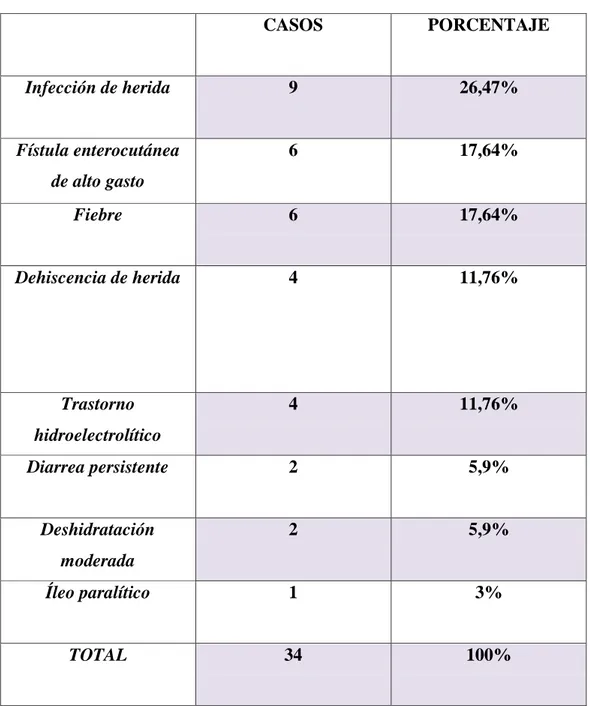 Tabla 5. Complicaciones más frecuentes en pacientes VIH positivo con abdomen  Agudo. (morbilidad)  CASOS  PORCENTAJE  Infección de herida  9  26,47%  Fístula enterocutánea  de alto gasto  6  17,64%  Fiebre   6  17,64%  Dehiscencia de herida  4  11,76%  Tra