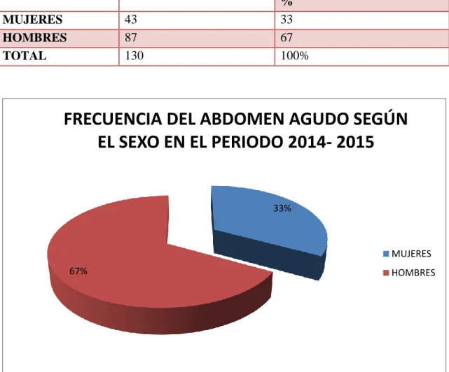 TABLA  1.  FRECUENCIA  DE  ABDOMEN  AGUDO  SEGÚN  EL  SEXO  EN  EL  PERIODO 2014- 2015 