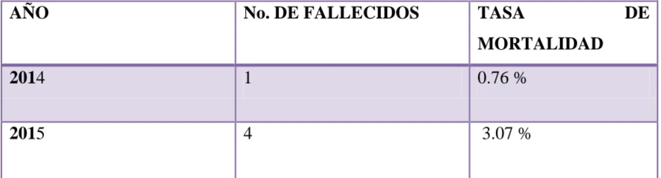 TABLA  7.  TASA  DE  MORTALIDAD  POR  ABDOMEN  AGUDO,  PERIODO  2014-2015 