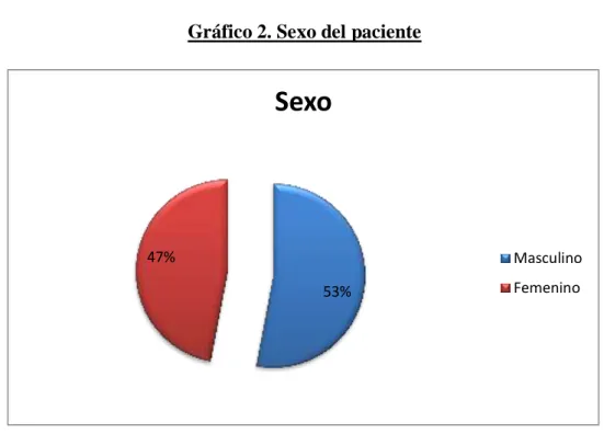 Gráfico 2. Sexo del paciente 