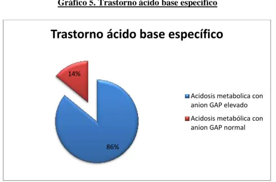 Gráfico 5. Trastorno ácido base específico 