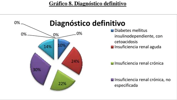 Gráfico 8. Diagnóstico definitivo 