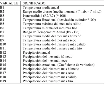 Tabla 3. 19 Variables Bioclimáticas de Wordlclim 