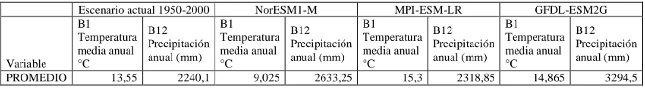Tabla 4.  Promedios de variables Temperatura media anual (B1) y Precipitación anual (B12) para las 20 parcelas  establecidas