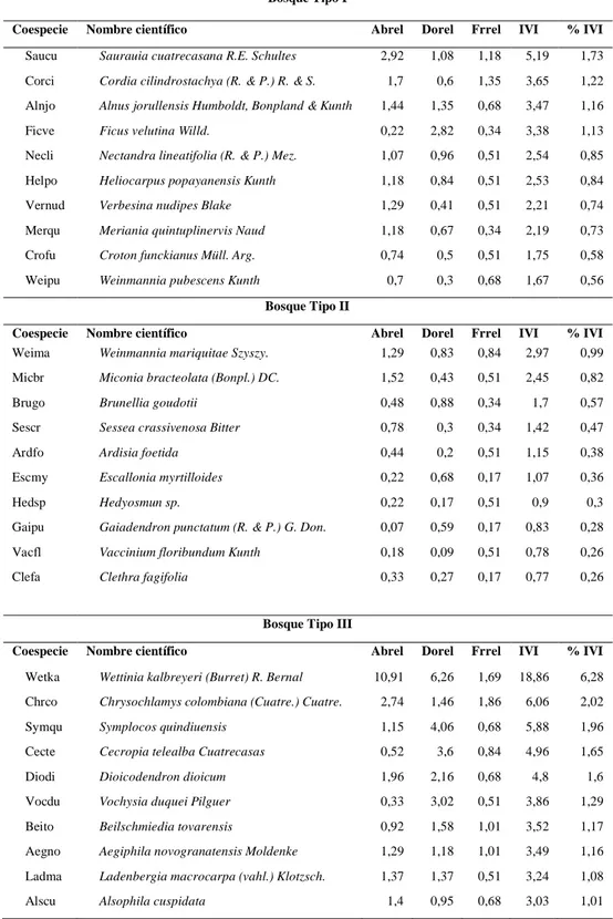 Tabla 5.  Abundancia  relativa  (Abrel),  Dominancia  relativa  (Dorel),  Frecuencia  relativa (Ferel) e Índice de 