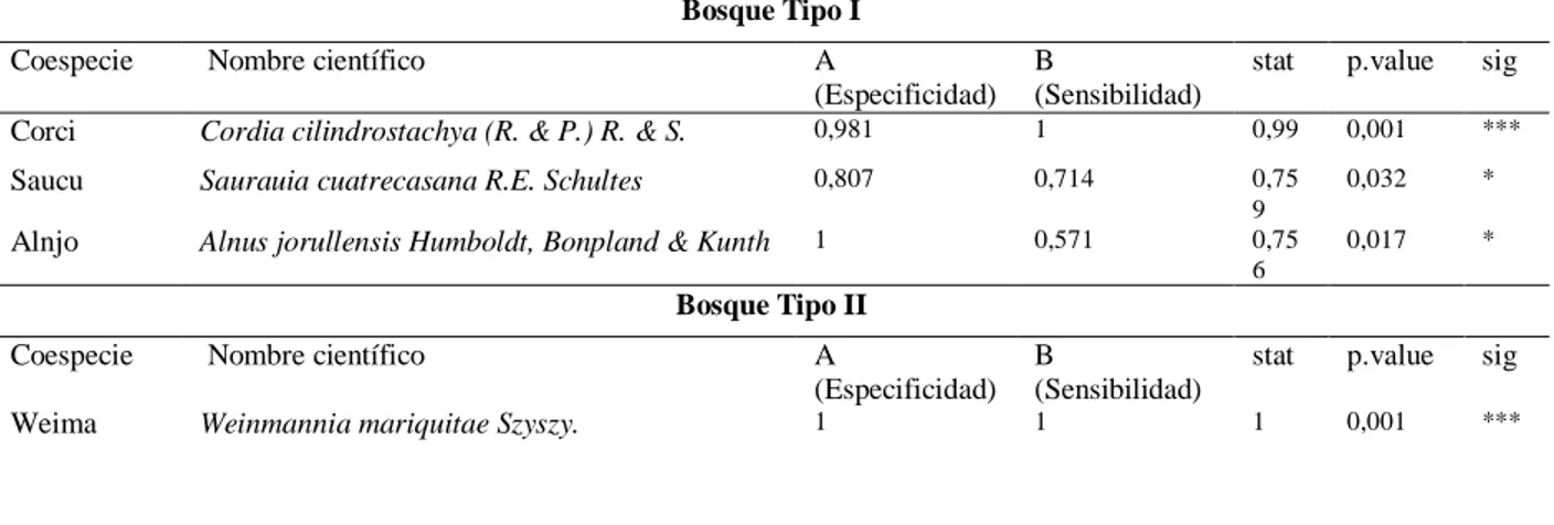 Tabla 6. Especies indicadoras por tipo de bosque identificado en el parque municipal Campo alegre y parque 