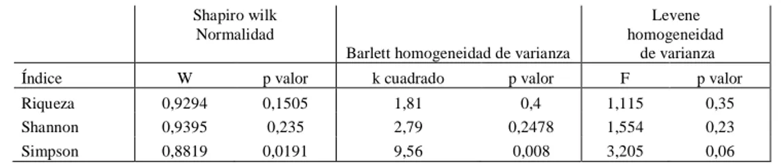 Tabla  8.  Supuestos  de  normalidad  y  homogeneidad  de  varianza  para  ANOVA  para  los  tipos  de  bosque  de  las  20 