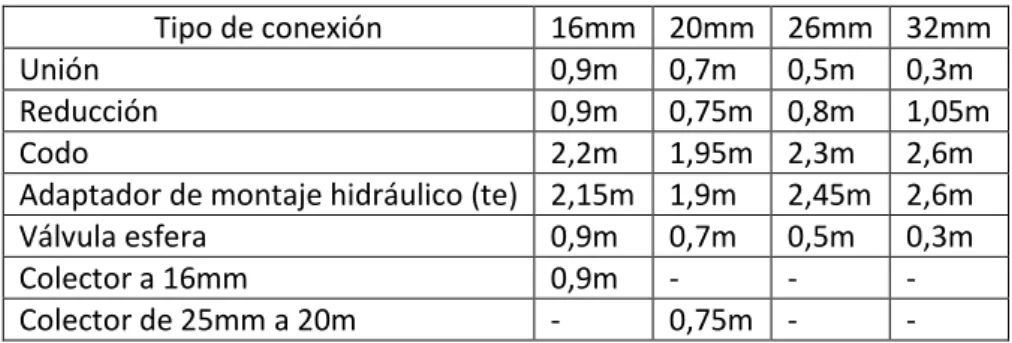 Tabla 3.3.1 Pérdidas de carga. 