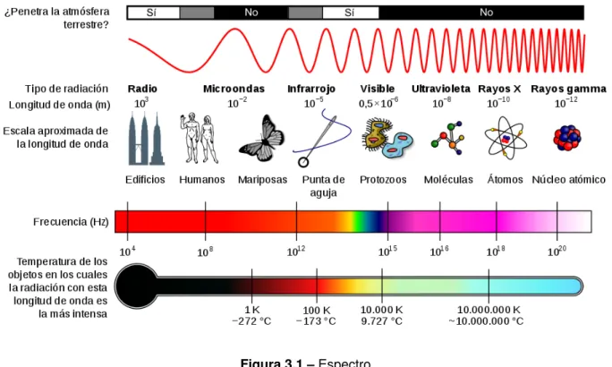 Figura 3.1 – Espectro