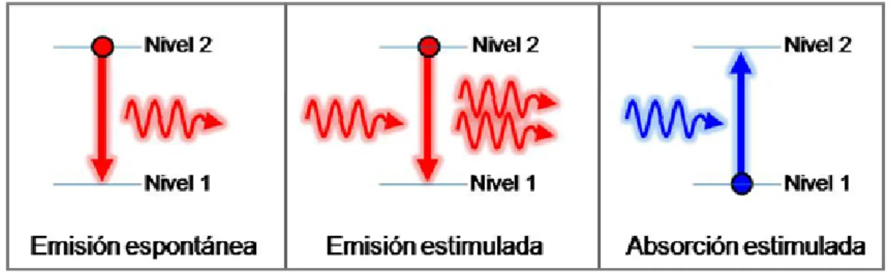 Figura 3.3 – Emisiones de fotones