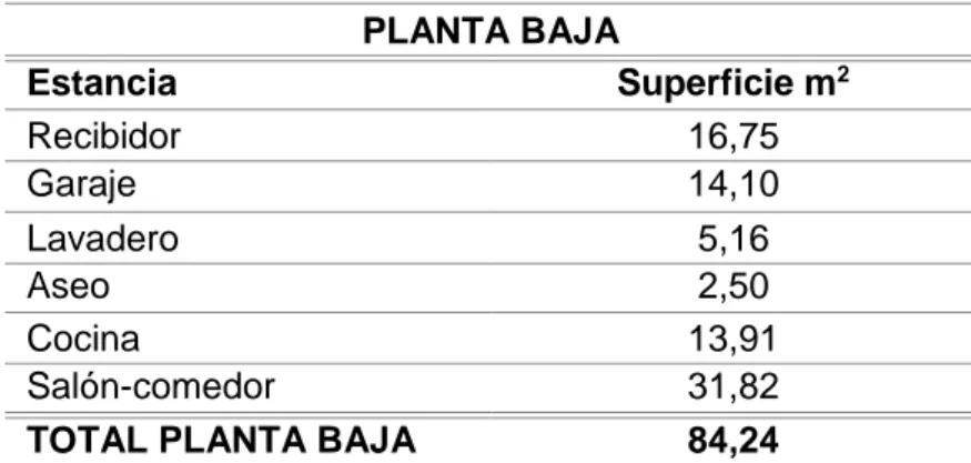 Tabla 1. Superficies útiles planta baja. (Elaboración propia) 