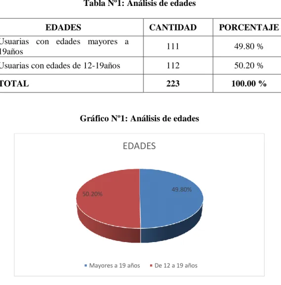Tabla Nº1: Análisis de edades 