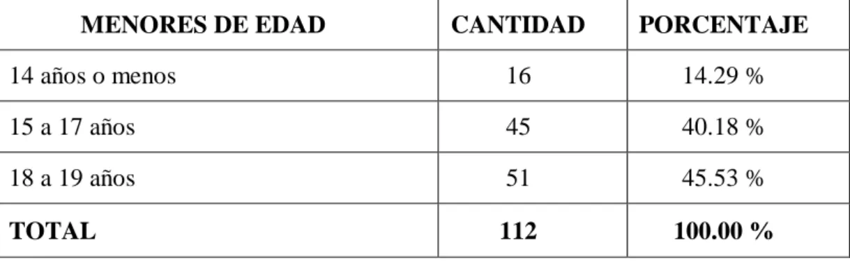 Tabla Nº2: Clasificación de menores de 19 años 