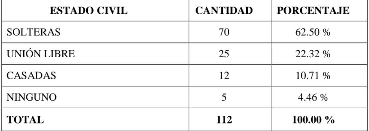 Tabla Nº3: Estado Civil 