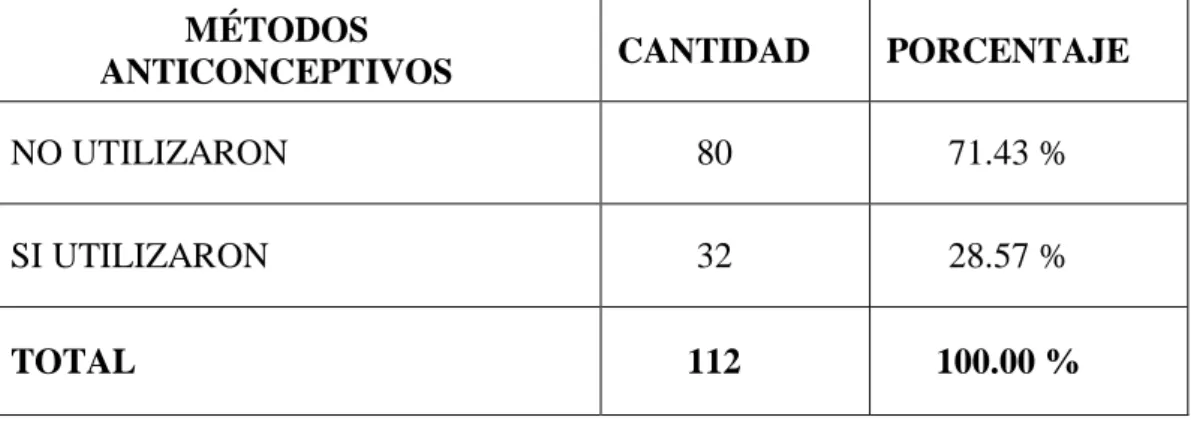 Tabla Nº6: Uso de Métodos anticonceptivos 