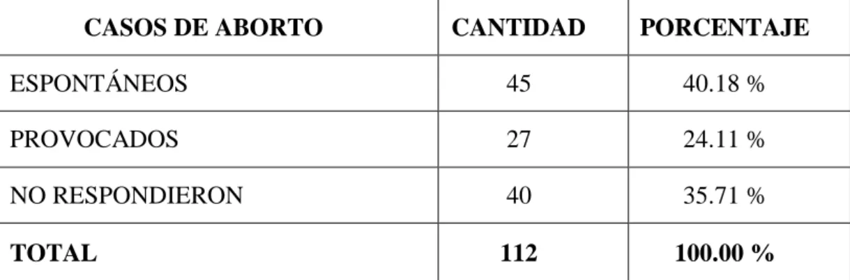 Gráfico Nº9: Casos de abortos 