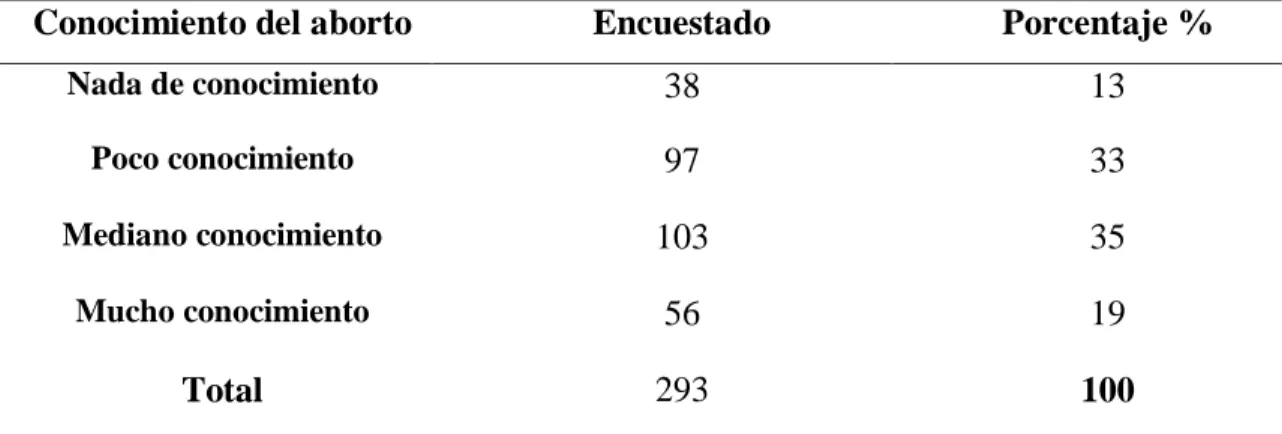 Tabla 5 Pregunta 2 