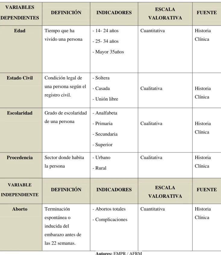 Tabla 1: Operazionabilidad de las Variables