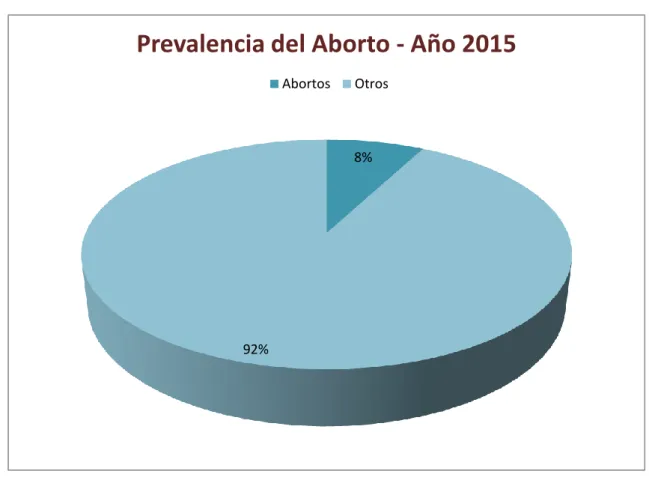 Gráfico 1: Prevalencia del Aborto en el año 2015 