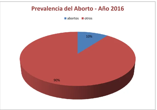 Gráfico 2: Prevalencia del Aborto en el año 2016 