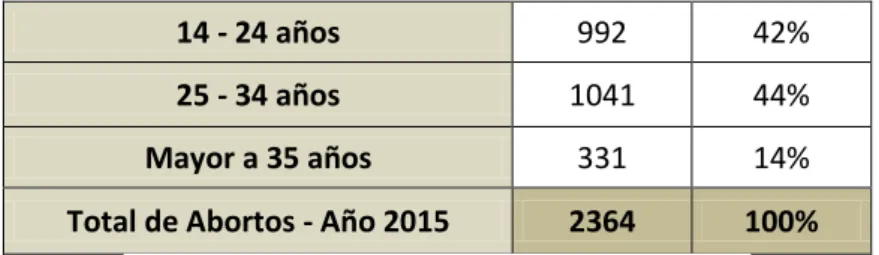 Tabla 3: Distribución por Edad, año 2015