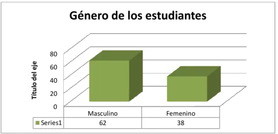 Cuadro No 4: Edad de los estudiantes 