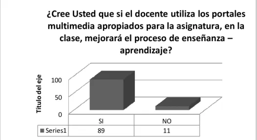 Gráfico No. 9:. Utilización de los Portales Multimedia 