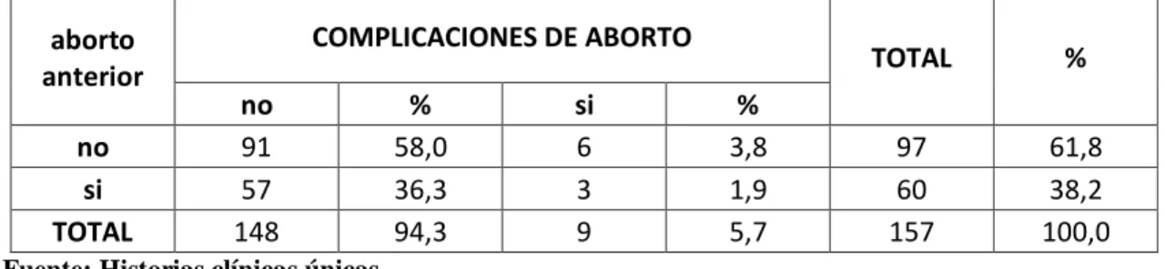 Cuadro 1: Aborto anterior correlacionada con las complicaciones de aborto en  mujeres atendidas en el Hospital Gineco Obstétrico Ángela Loayza de Ollague 