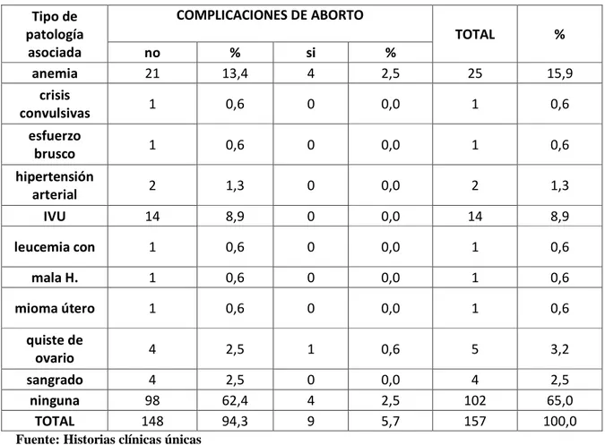 Cuadro 5: tipo de patología   correlacionada con las complicaciones de aborto en  mujeres atendidas en el hospital obstétrico Ángela Loayza de Ollague 