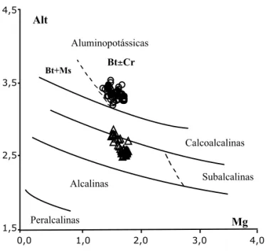 Figura 5: Composição das biotites dos granitos em estudo no diagrama tipológico das séries magmáticas segundo NACHIT et al.