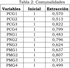 Tabla 2: Comunalidades  Variables   Inicial  Extracción 
