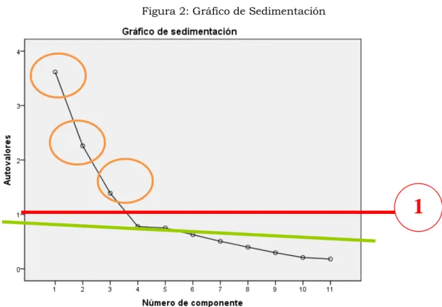 Figura 2: Gráfico de Sedimentación 