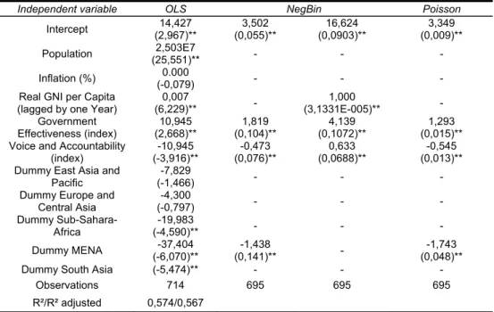 Table 2: Results of the regression analysis 