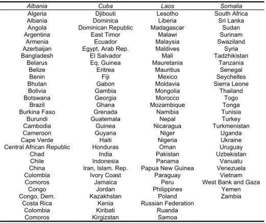 Table A1: Countries included in the empirical Analysis 