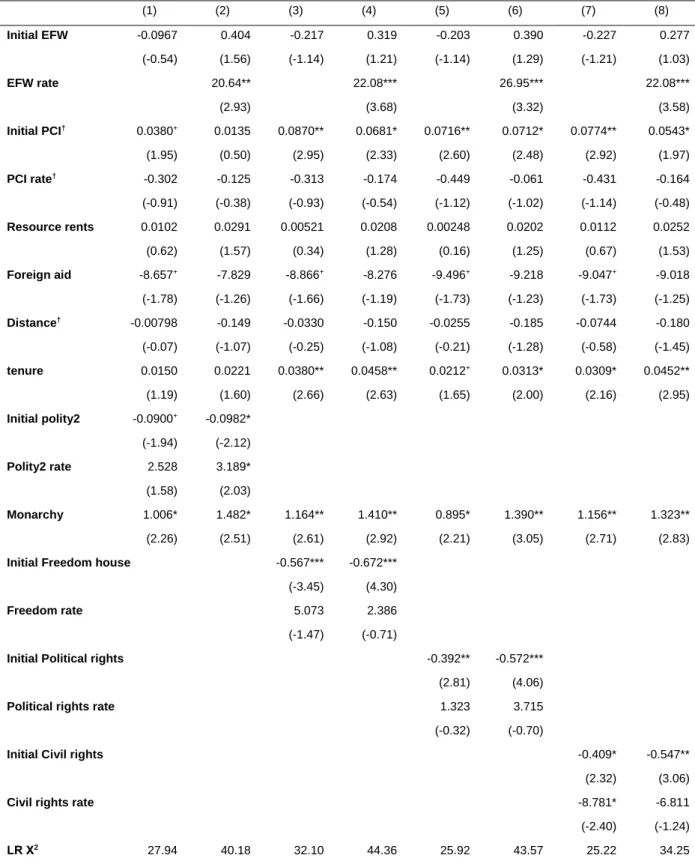 Table 3. Effect of Economic and Political Institutions on the Wealth of Leaders (Ordered Probit model).