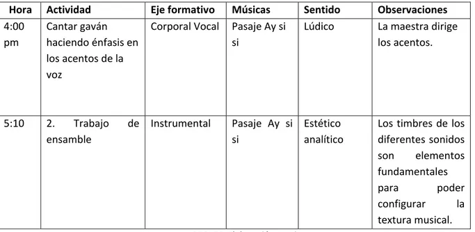 Tabla 2. Relación de ejes, sentidos y actividades. Formatos instrumentales. 
