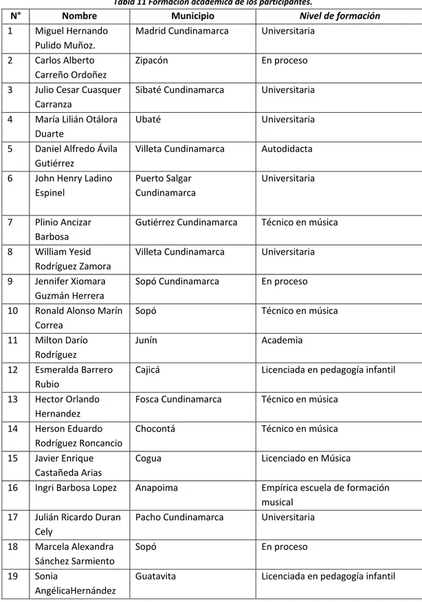 Tabla 11 Formación académica de los participantes. 