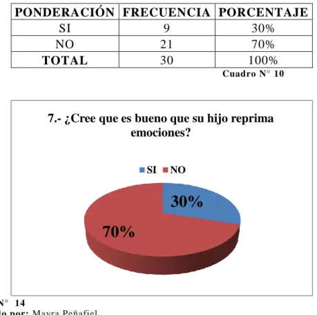 Gráfico N°  14 