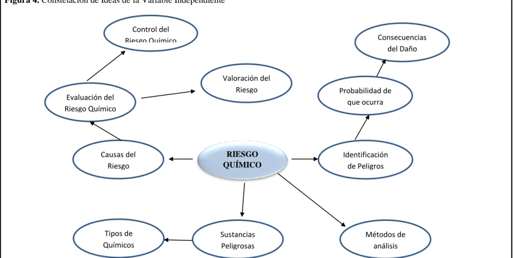 Figura 4. Constelación de Ideas de la Variable Independiente 